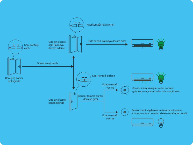 Sensörlü Energy Saver Sistemlerinin Çalışma Mantığı