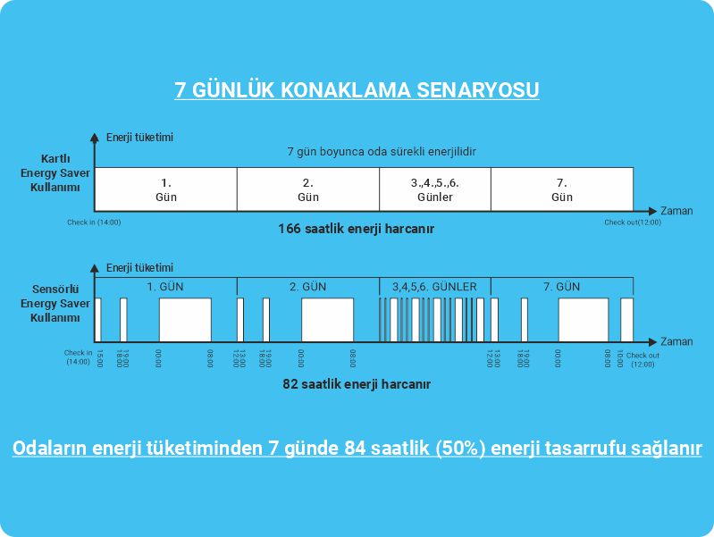 Neden Sensörlü Energy Saver